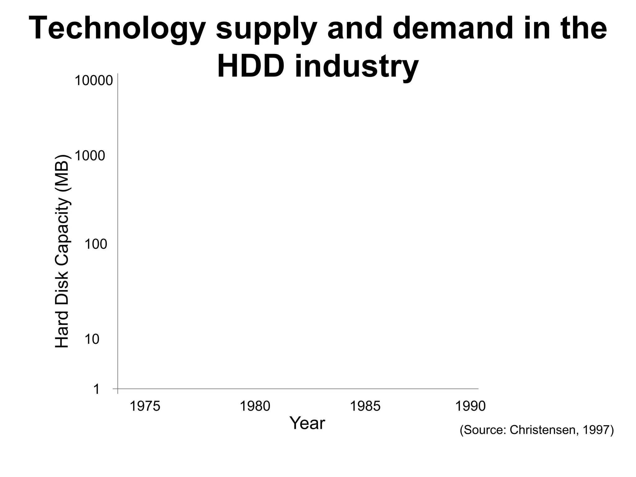 Technology supply and demand in the
  10000
           HDD industry

                           1000
 Hard Disk Capacity (MB)




                            100




                            10


                             1
                                  1975   1980          1985   1990
                                                Year          (Source: Christensen, 1997)
 