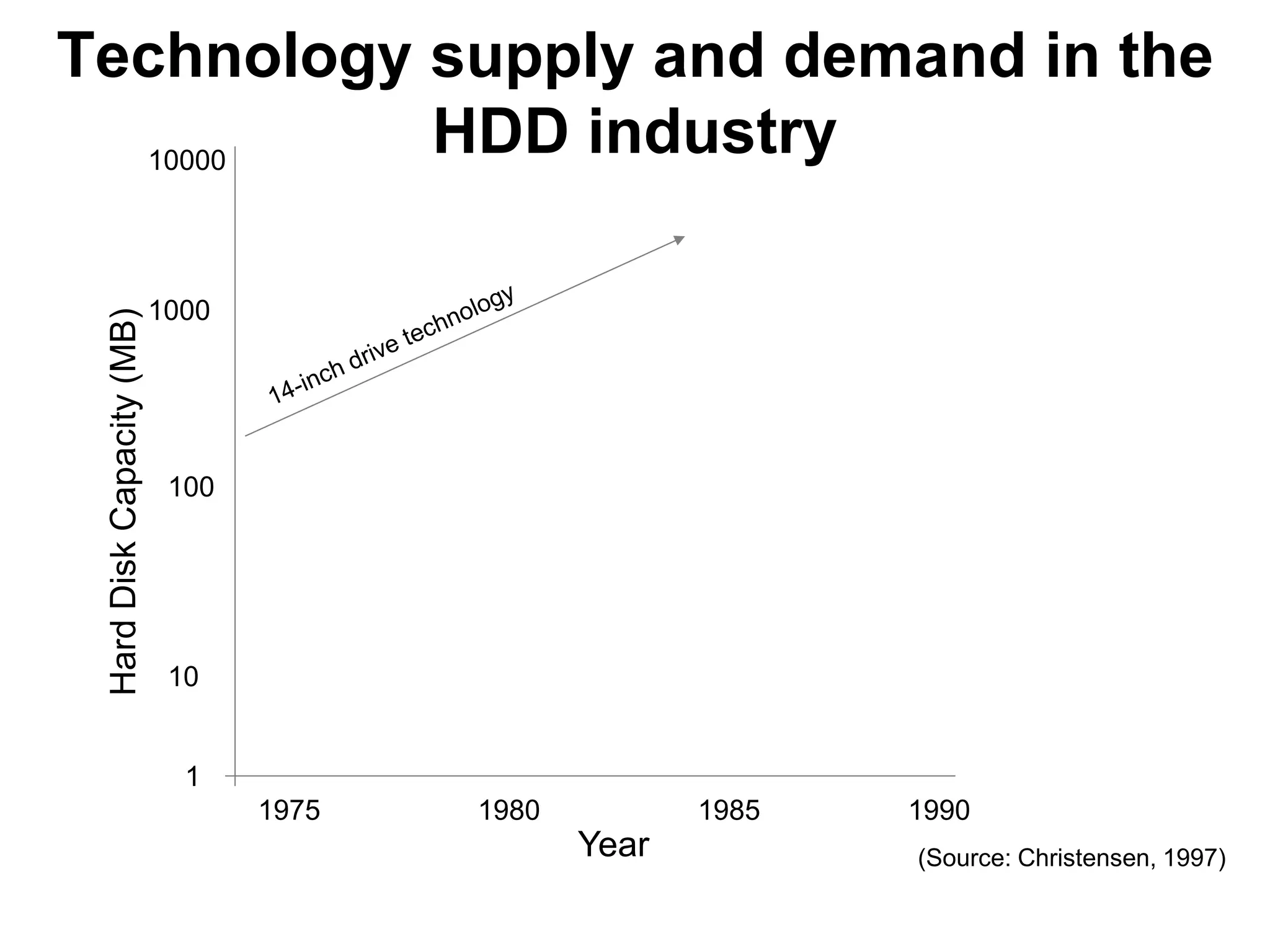 Technology supply and demand in the
  10000
           HDD industry

                           1000
 Hard Disk Capacity (MB)




                            100




                            10


                             1
                                  1975   1980          1985   1990
                                                Year          (Source: Christensen, 1997)
 