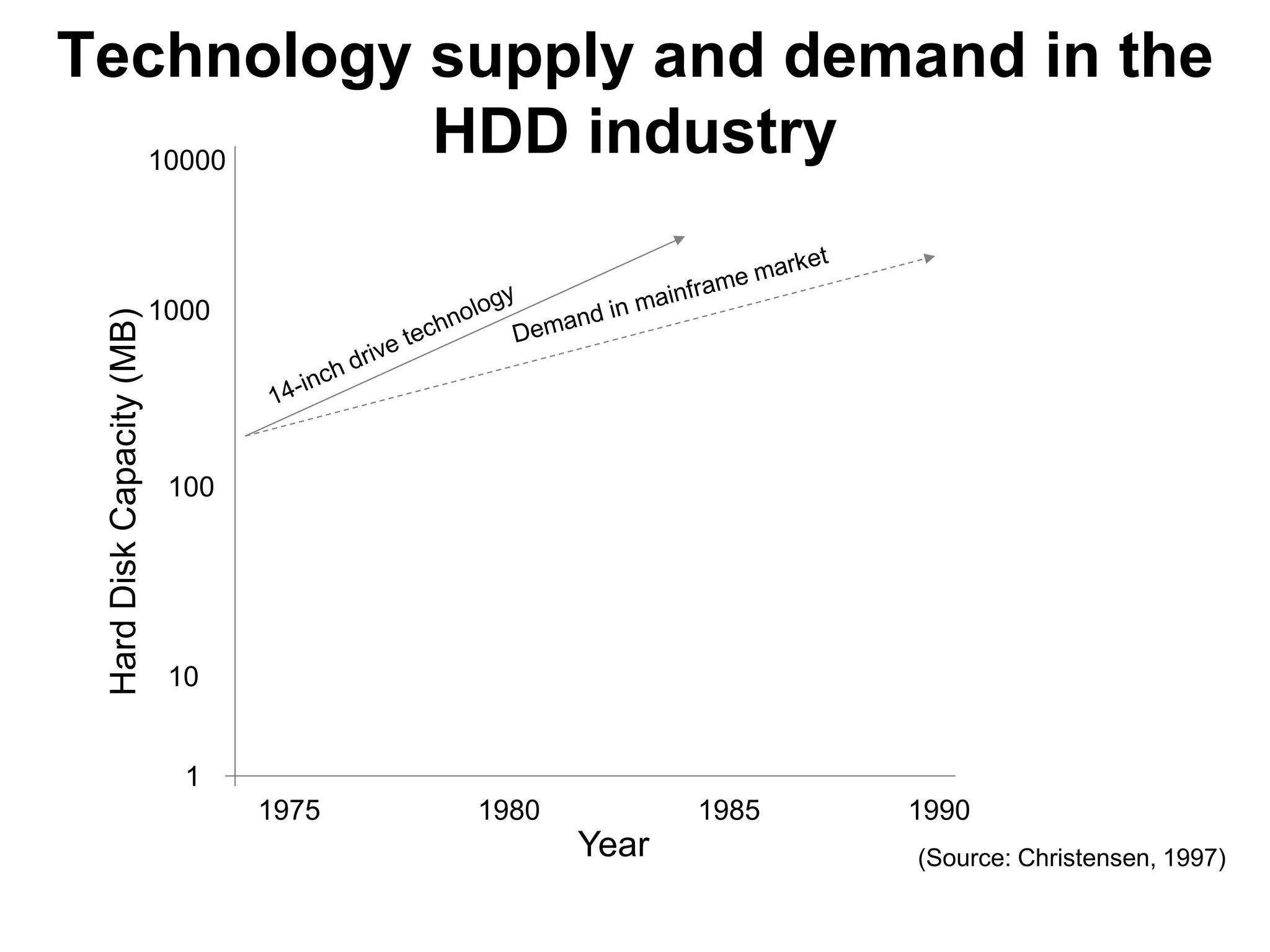 Technology supply and demand in the
  10000
           HDD industry

                           1000
 Hard Disk Capacity (MB)




                            100




                            10


                             1
                                  1975   1980          1985   1990
                                                Year          (Source: Christensen, 1997)
 