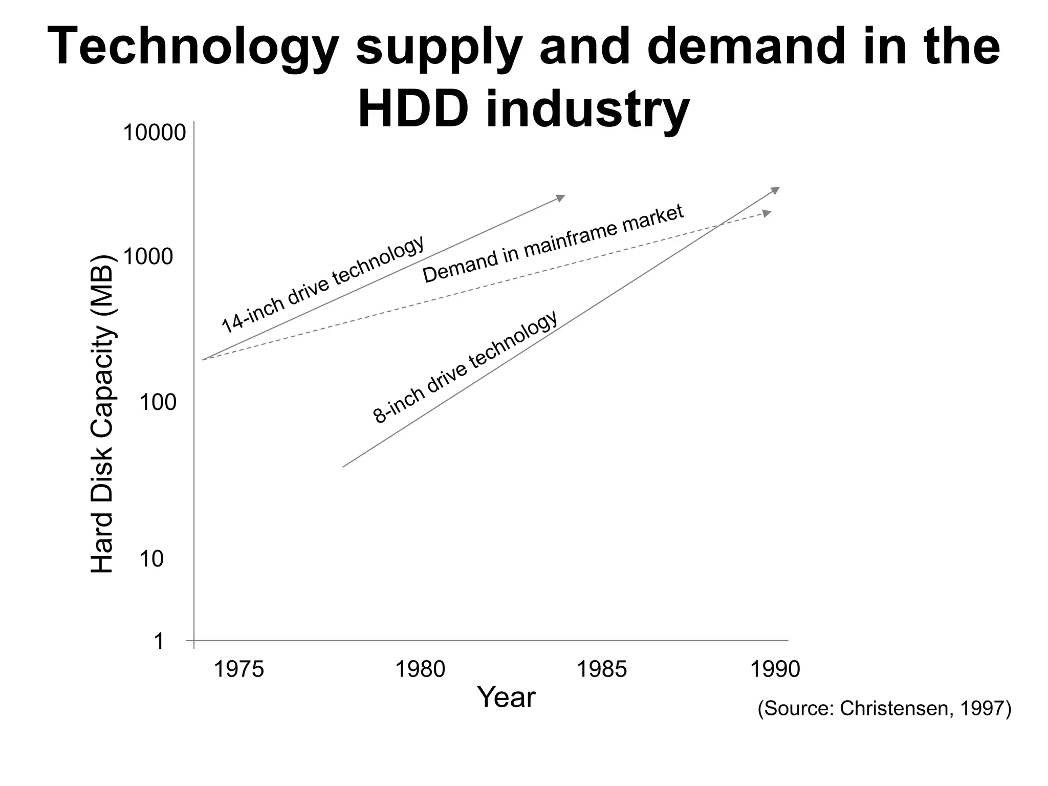 Technology supply and demand in the
  10000
           HDD industry

                           1000
 Hard Disk Capacity (MB)




                            100




                            10


                             1
                                  1975   1980          1985   1990
                                                Year          (Source: Christensen, 1997)
 