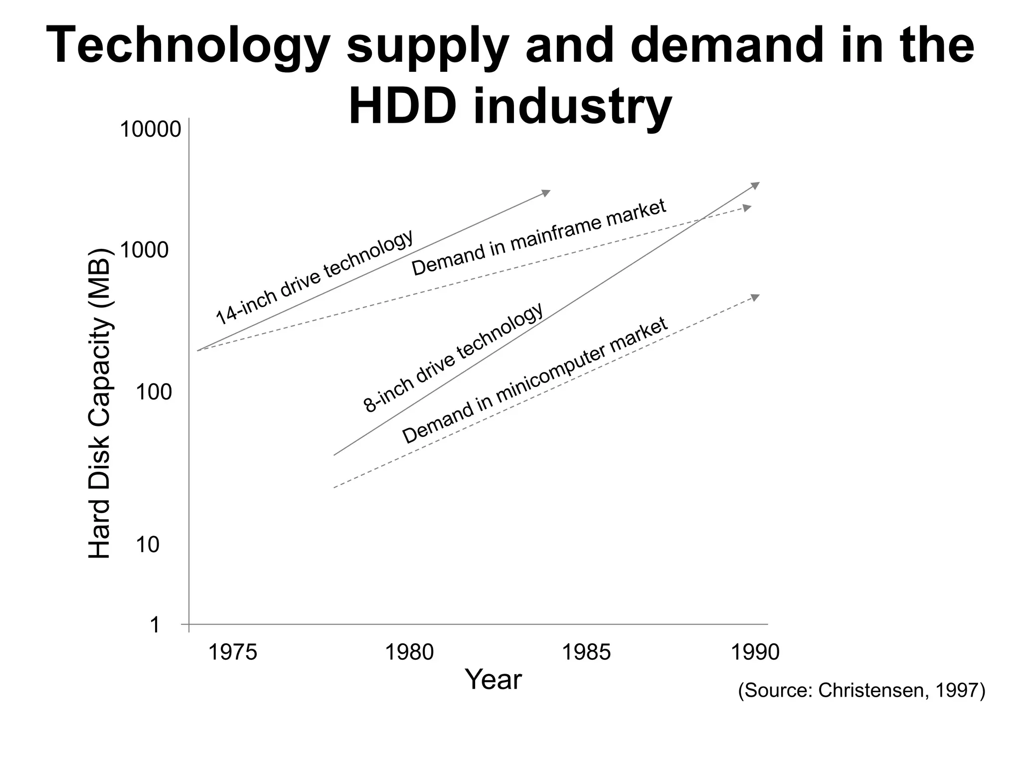 Technology supply and demand in the
  10000
           HDD industry

                           1000
 Hard Disk Capacity (MB)




                            100




                            10


                             1
                                  1975   1980          1985   1990
                                                Year          (Source: Christensen, 1997)
 