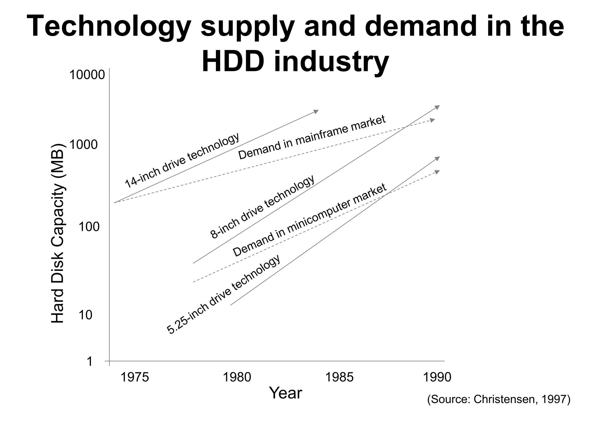 Technology supply and demand in the
  10000
           HDD industry

                           1000
 Hard Disk Capacity (MB)




                            100




                            10


                             1
                                  1975   1980          1985   1990
                                                Year          (Source: Christensen, 1997)
 