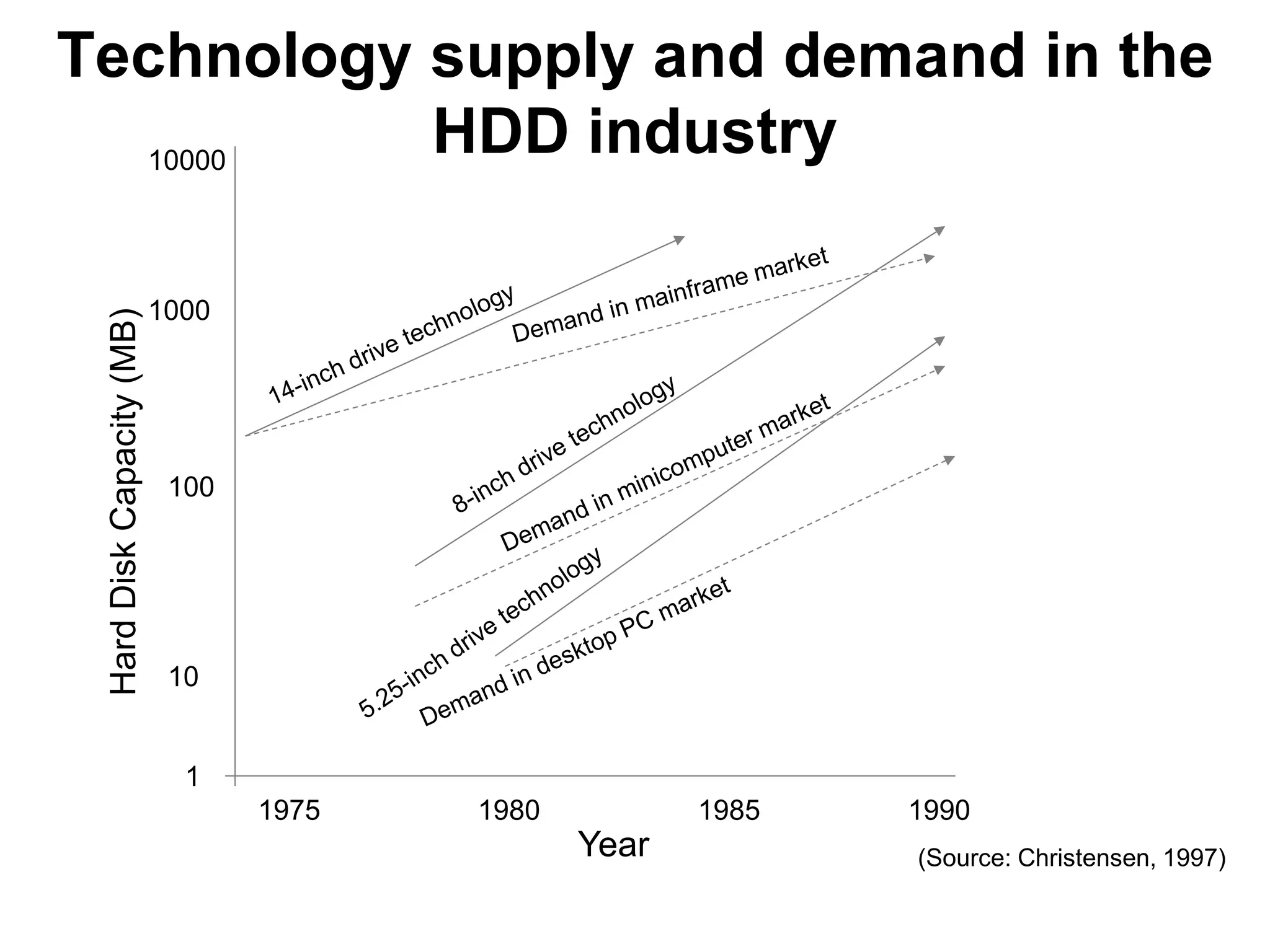 Technology supply and demand in the
  10000
           HDD industry

                           1000
 Hard Disk Capacity (MB)




                            100




                            10


                             1
                                  1975   1980          1985   1990
                                                Year          (Source: Christensen, 1997)
 