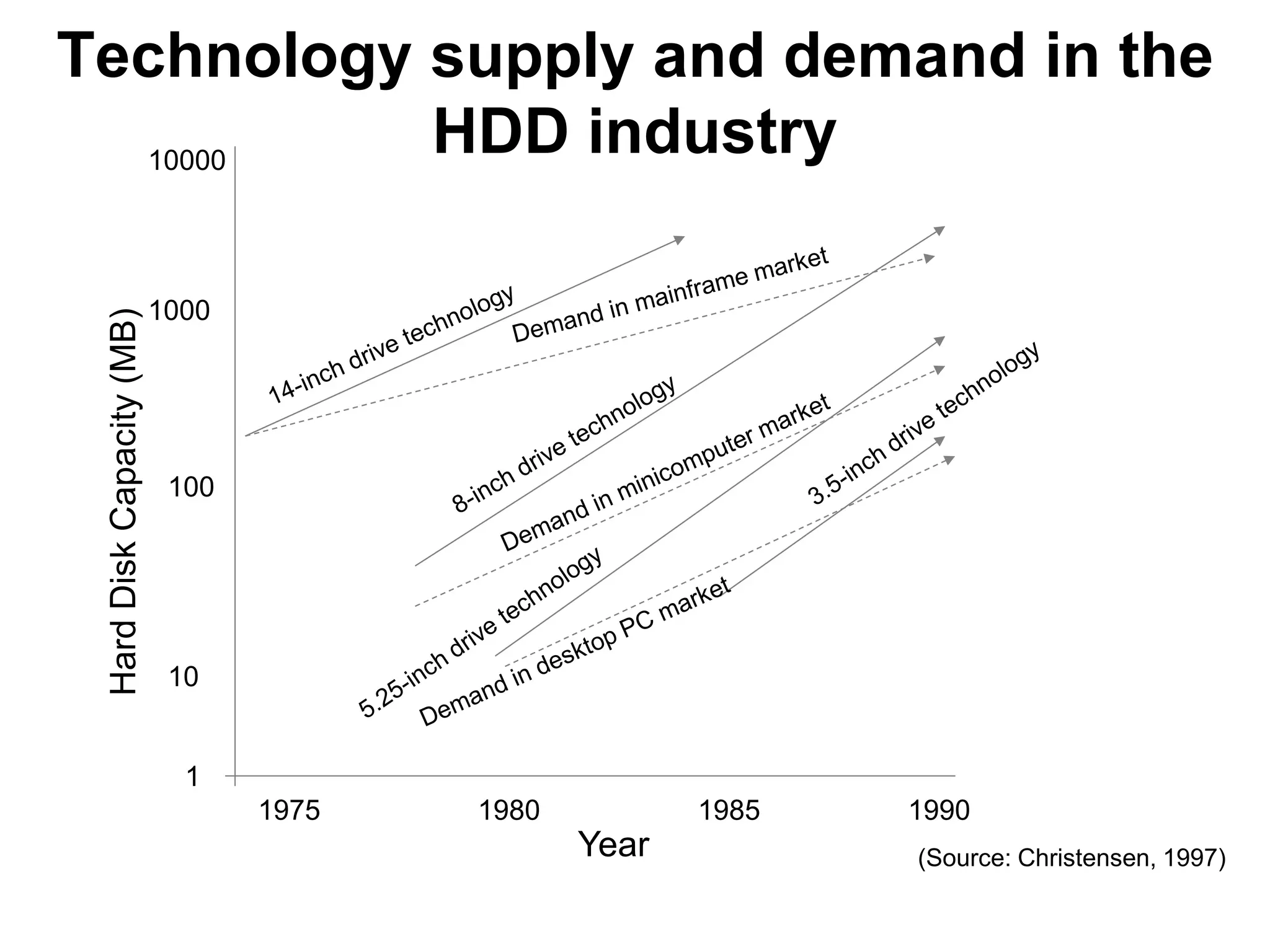 Technology supply and demand in the
  10000
           HDD industry

                           1000
 Hard Disk Capacity (MB)




                            100




                            10


                             1
                                  1975   1980          1985   1990
                                                Year          (Source: Christensen, 1997)
 