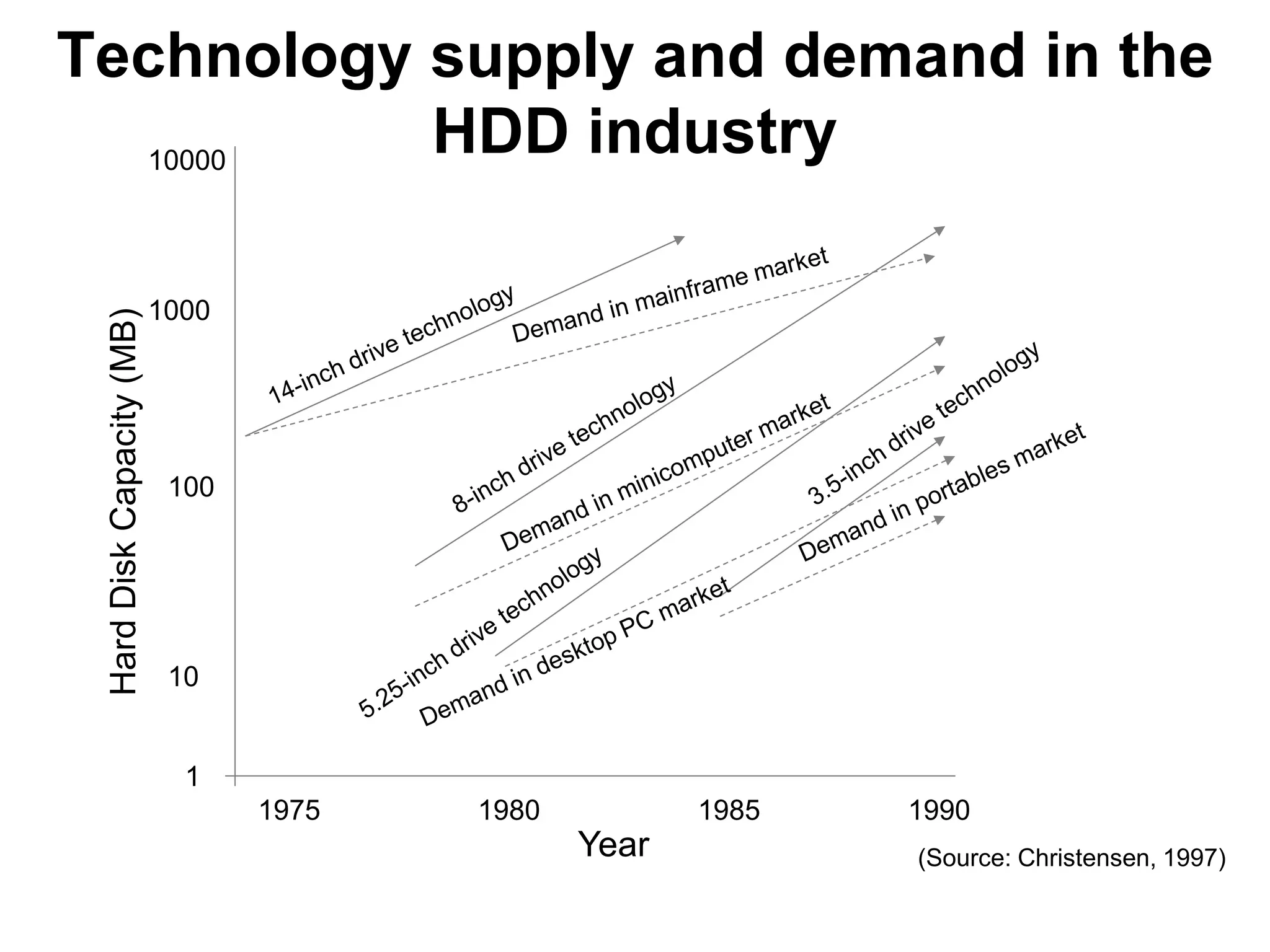 Technology supply and demand in the
  10000
           HDD industry

                           1000
 Hard Disk Capacity (MB)




                            100




                            10


                             1
                                  1975   1980          1985   1990
                                                Year          (Source: Christensen, 1997)
 