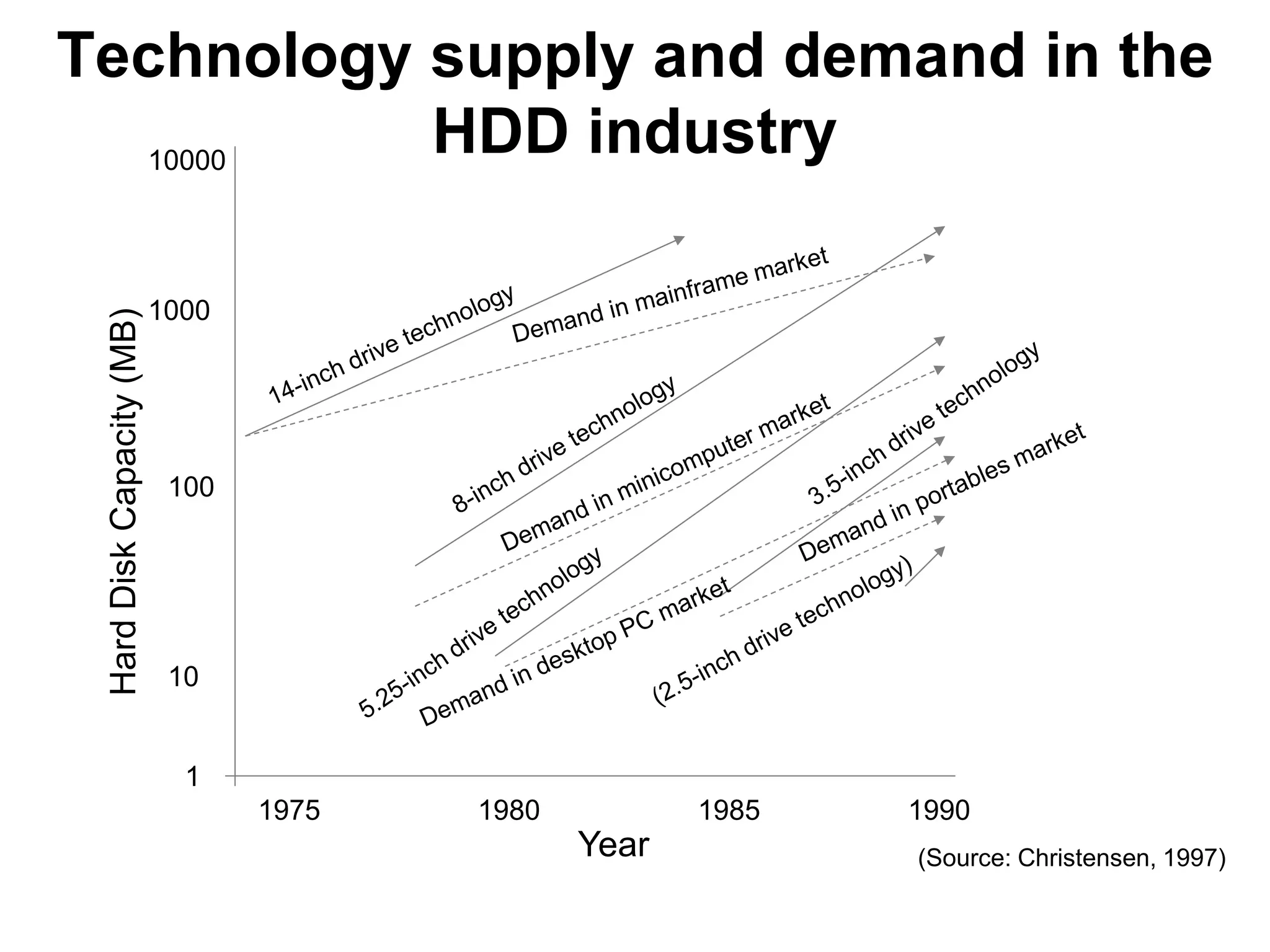 Technology supply and demand in the
  10000
           HDD industry

                           1000
 Hard Disk Capacity (MB)




                            100




                            10


                             1
                                  1975   1980          1985   1990
                                                Year          (Source: Christensen, 1997)
 