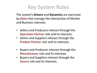 Key System Roles
The system’s Drivers and Dynamics are exercised
by Roles that manage the intersection of Market
and Business interests.
• Sellers and Producers interact through the
Operation Partner role and its interests.
• Sellers and Suppliers interact through the
Product Partner role and its interests.

• Buyers and Producers interact through the
Manufacturer role and its interests.
• Buyers and Suppliers interact through the
Source role and its interests.

 