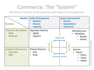 Commerce: The “System”
Relational, Cultural, Environmental, and Industrial arrangements

Business

Markets Sellers (Companies)
• Motives
• Choices
• Capacity

Suppliers (Resources)
• Inventory
• R&D

Product Partners
• Cost
• Scale

Manufacturers
• Reliability
• Quality
• Variety

relational

cultural

industrial

Operation Partners
• Agility
• Logistics

environmental

Sources
• Values
• Ethics
• Tastes
• Safety

©2013 Malcolm Ryder / archestra

Producers (Providers)
• Skills
• Methods

Buyers (Consumers)
• Desires
• Expectations
• Tolerances

 
