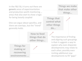 In the F&S 50, it turns out there are
generic areas of experimentation
and production worth monitoring …
areas that also start to show a logic
for being loosely coupled
One can argue about specifics, and
there are overlaps, but the “trend”
generally holds.

How to feed
things that do
other things…
Things for
making or
recovering
environments …

Things we make
that make other
things…
Things that
control what
other things
do…
The importance of finding
and aligning such groupings
is that it suggests a way to
explain why even disparate
developments may relate to
each other, possibly even
inciting additional new
developments to fill “gaps”

 