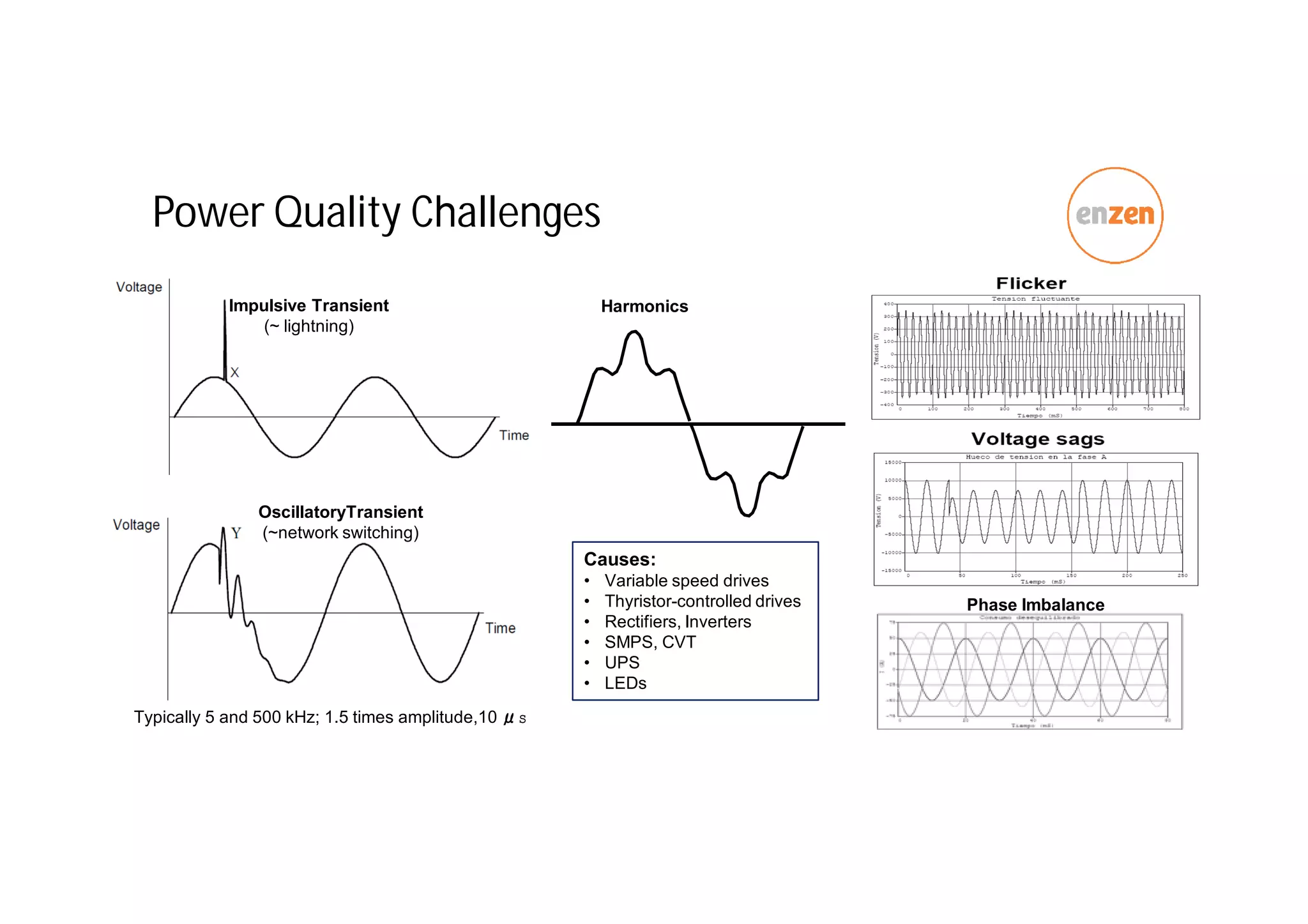 Impulsive Transient
(~ lightning)
OscillatoryTransient
(~network switching)
Typically 5 and 500 kHz; 1.5 times amplitude,10 μs
Causes:
• Variable speed drives
• Thyristor-controlled drives
• Rectifiers, Inverters
• SMPS, CVT
• UPS
• LEDs
Harmonics
Phase Imbalance
Power Quality Challenges
 