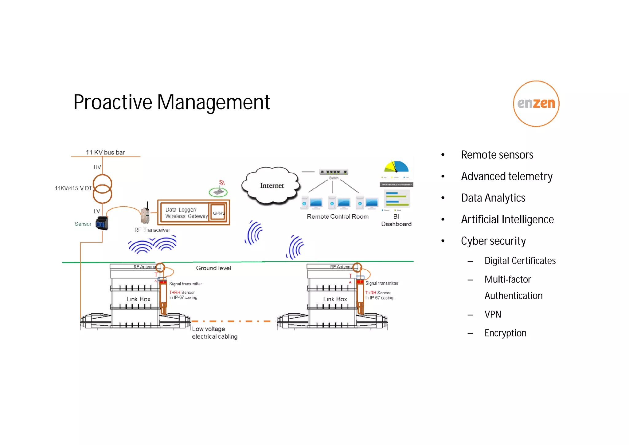 Proactive Management
• Remote sensors
• Advanced telemetry
• Data Analytics
• Artificial Intelligence
• Cyber security
– Digital Certificates
– Multi-factor
Authentication
– VPN
– Encryption
 
