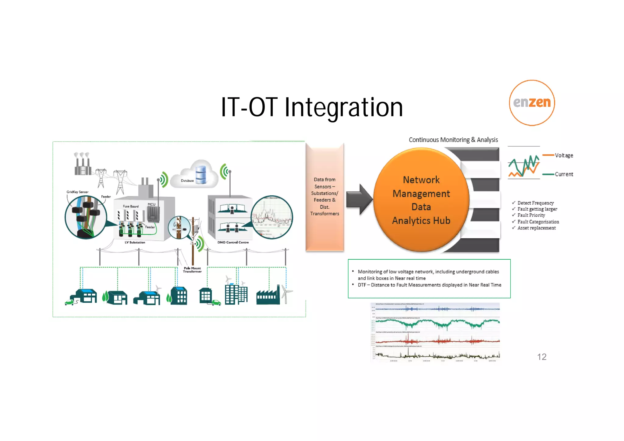 IT-OT Integration
12
 