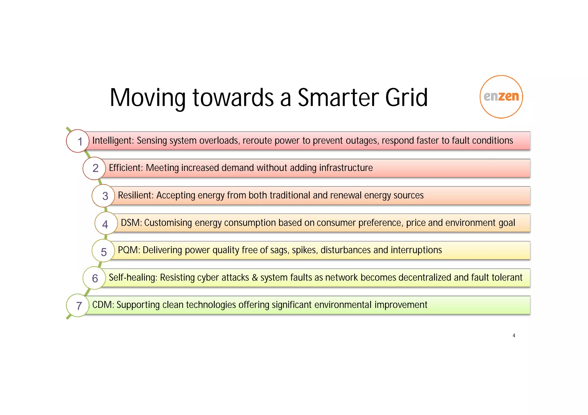 Moving towards a Smarter Grid
Intelligent: Sensing system overloads, reroute power to prevent outages, respond faster to fault conditions
Efficient: Meeting increased demand without adding infrastructure
Resilient: Accepting energy from both traditional and renewal energy sources
DSM: Customising energy consumption based on consumer preference, price and environment goal
PQM: Delivering power quality free of sags, spikes, disturbances and interruptions
Self-healing: Resisting cyber attacks & system faults as network becomes decentralized and fault tolerant
CDM: Supporting clean technologies offering significant environmental improvement
4
1
2
3
4
5
6
7
 