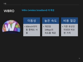 WiBro (wireless broadband) 의 특징
1-3
WIBRO
이동성
• 60km/h의이
동 중에도 사
용
높은 속도
• 개인당
1Mbps의
속도를 제공
비용 절감
• 기존 유선인
터넷과 비슷
한 가격
 