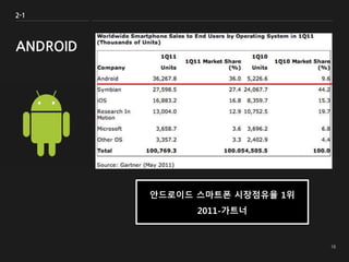 2-1
ANDROID
안드로이드 스마트폰 시장점유율 1위
2011-가트너
 
