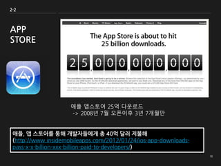 애플 앱스토어 25억 다운로드
-> 2008년 7월 오픈이후 3년 7개월만
2-2
APP
STORE
애플, 앱 스토어를 통해 개발자들에게 총 40억 달러 지불해
(http://www.insidemobileapps.com/2012/01/24/ios-app-downloads-
pass-x-x-billion-xxx-billion-paid-to-developers/)
 