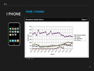 아이폰 ( I PHONE)
3-1
I PHONE
 