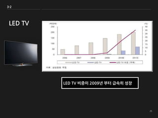 3-2
LED TV
LED TV 비중이 2009년 부터 급속히 성장
 