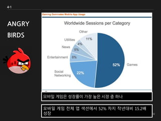 4-1
ANGRY
BIRDS
모바일 게임은 성장률이 가장 높은 시장 중 하나
모바일 게임 전체 앱 색션에서 52% 차지 작년대비 15.2배
성장
 