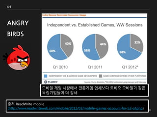 4-1
ANGRY
BIRDS
모바일 게임 시장에서 전통게임 업체보다 로비오 모바일과 같은
독립기업들이 더 강세
출처 ReadWrite mobile
(http://www.readwriteweb.com/mobile/2012/03/mobile-games-account-for-52-of.php)
 