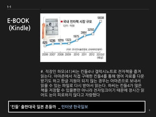 KINDLE 이란
#. 직장인 하모(41)씨는 킨들4나 갤럭시노트로 전자책을 즐겨
읽는다. 아마존에서 직접 구매한 킨들4를 통해 영어 자료를 다운
받기도 하고 한글 지원이 되지 않는 경우는 아마존으로 보내서
읽을 수 있는 파일로 다시 받아서 읽는다. 하씨는 킨들4가 많은
책을 저장할 수 있을뿐만 아니라 전자잉크이기 때문에 장시간 읽
어도 눈이 피로하지 않다고 자랑했다
1-1
E-BOOK
(Kindle)
'킨들' 출판대국 일본 흔들까 _ 인터넷 한국일보
 