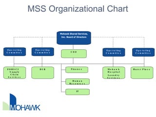 MSS Organizational Chart Operating Committee Operating Committee CEO Mohawk Hospital Laundry   Services FOHSCI  Supply Chain Services IT Human Resources Finance Hurst Place Operating Committee DI R Mohawk Shared Services, Inc.   Board of   Directors Operating Committee 