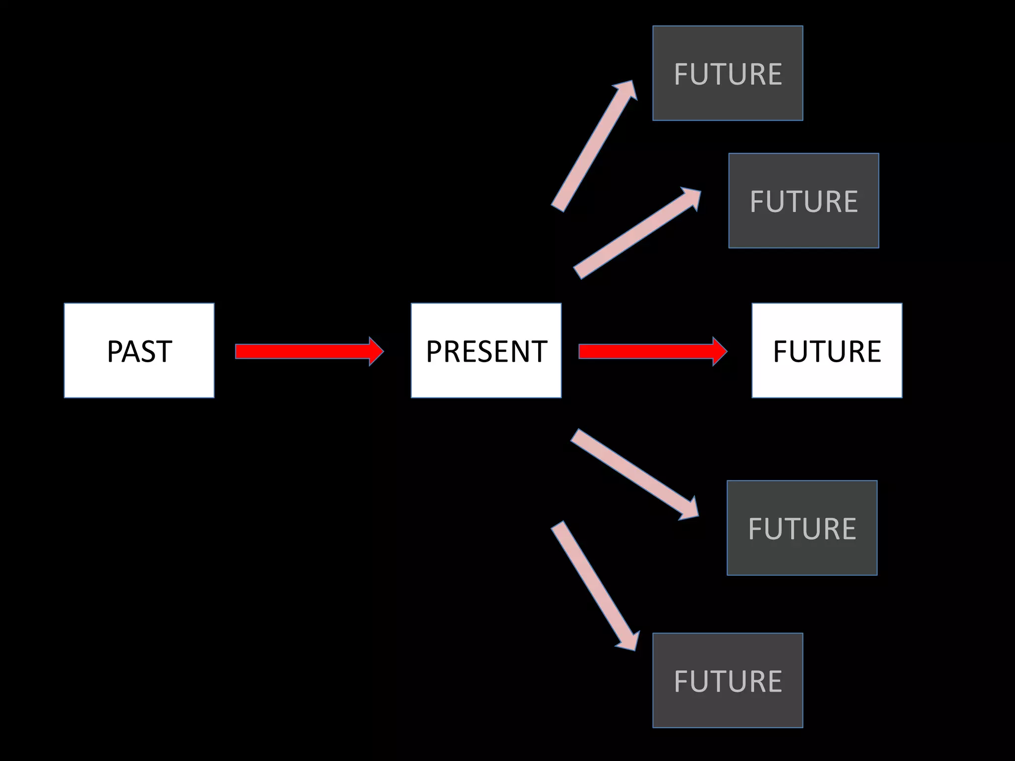 PAST PRESENT FUTURE
FUTURE
FUTURE
FUTURE
FUTURE
 