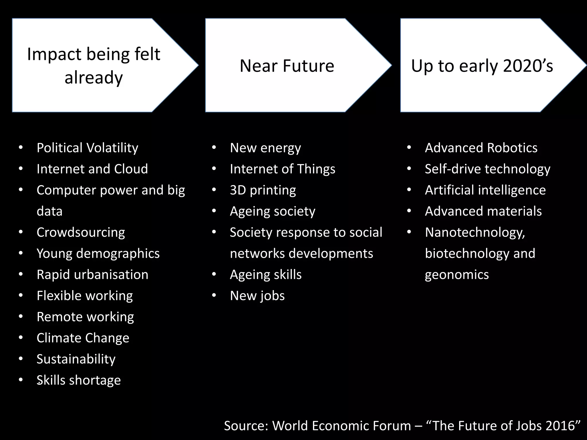.
Impact being felt
already
Near Future Up to early 2020’s
• Political Volatility
• Internet and Cloud
• Computer power and big
data
• Crowdsourcing
• Young demographics
• Rapid urbanisation
• Flexible working
• Remote working
• Climate Change
• Sustainability
• Skills shortage
• New energy
• Internet of Things
• 3D printing
• Ageing society
• Society response to social
networks developments
• Ageing skills
• New jobs
• Advanced Robotics
• Self-drive technology
• Artificial intelligence
• Advanced materials
• Nanotechnology,
biotechnology and
geonomics
Source: World Economic Forum – “The Future of Jobs 2016”
 