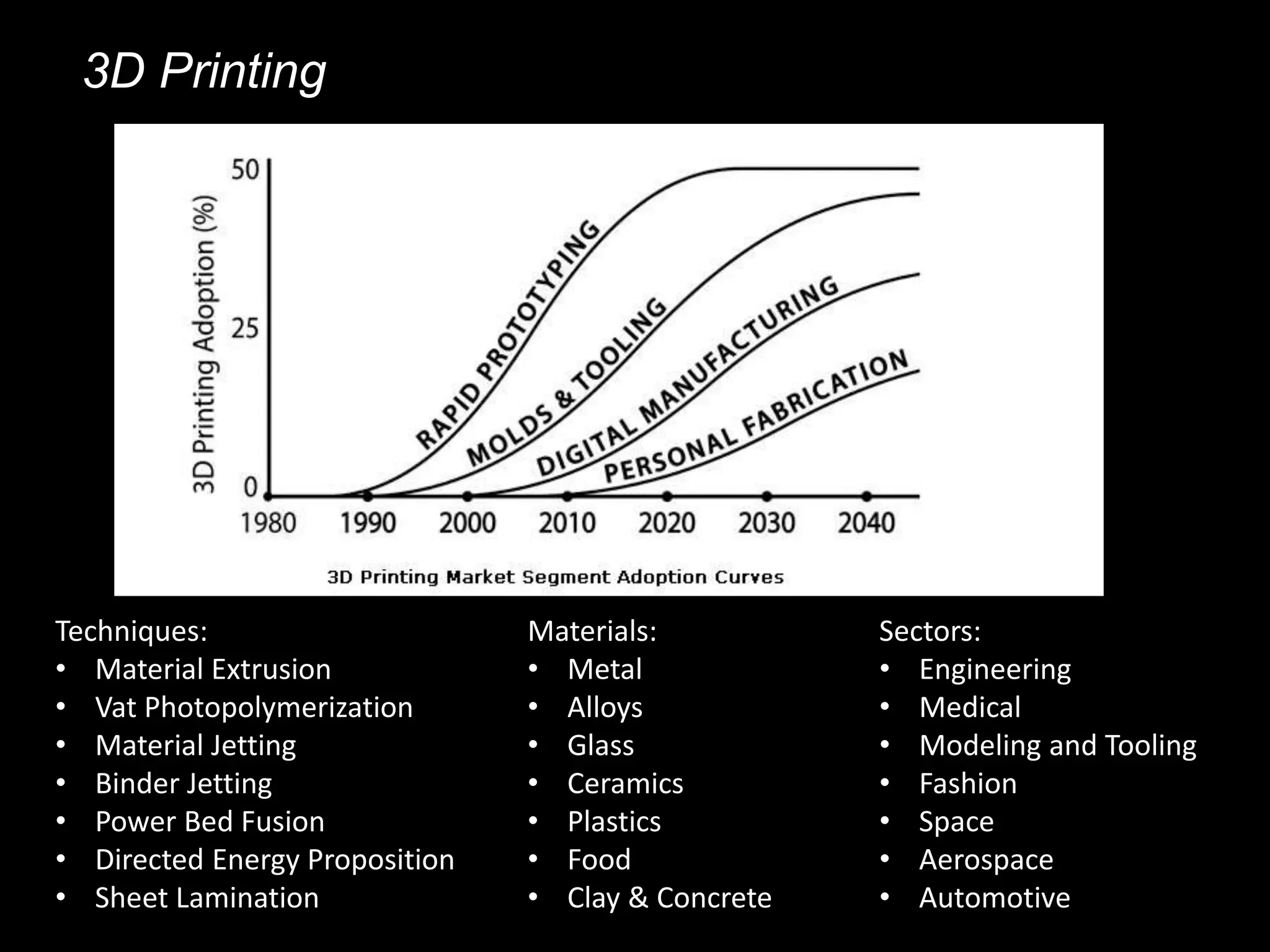 3D Printing
Techniques:
• Material Extrusion
• Vat Photopolymerization
• Material Jetting
• Binder Jetting
• Power Bed Fusion
• Directed Energy Proposition
• Sheet Lamination
Materials:
• Metal
• Alloys
• Glass
• Ceramics
• Plastics
• Food
• Clay & Concrete
Sectors:
• Engineering
• Medical
• Modeling and Tooling
• Fashion
• Space
• Aerospace
• Automotive
 