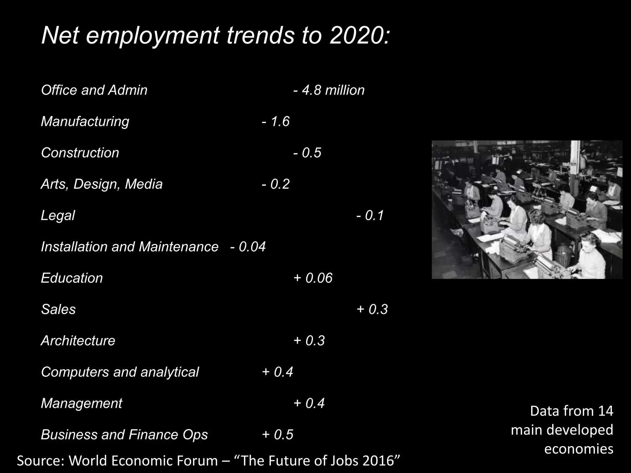 Net employment trends to 2020:
Office and Admin - 4.8 million
Manufacturing - 1.6
Construction - 0.5
Arts, Design, Media - 0.2
Legal - 0.1
Installation and Maintenance - 0.04
Sales + 0.3
Education + 0.06
Architecture + 0.3
Computers and analytical + 0.4
Business and Finance Ops + 0.5
Management + 0.4
Data from 14
main developed
economies
Source: World Economic Forum – “The Future of Jobs 2016”
 