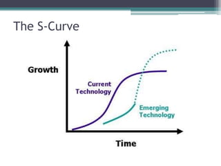 The S-Curve
 