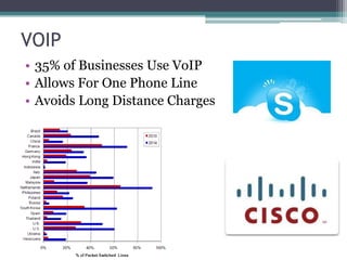 VOIP
• 35% of Businesses Use VoIP
• Allows For One Phone Line
• Avoids Long Distance Charges
 
