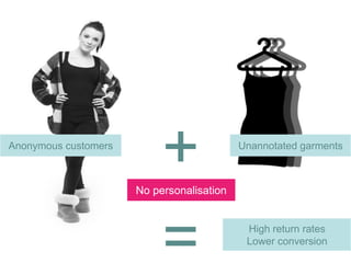 Anonymous customers

+
=

Unannotated garments

No personalisation
High return rates
Lower conversion

 