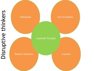 Creators
Itch Scratchers
Pattern followers
Visionaries
Customer Focused
Disruptivethinkers
 