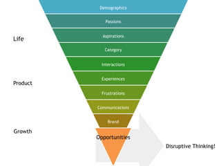 Demographics
Passions
Aspirations
Category
Interactions
Experiences
Frustrations
Communications
Brand
Opportunities
Disruptive Thinking!
Life
Product
Growth
 