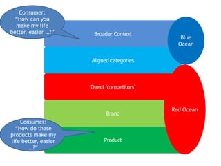 Broader Context
Aligned categories
Direct ‘competitors’
Brand
Product
Consumer:
“How can you
make my life
better, easier …?”
Consumer:
“How do these
products make my
life better, easier
…?”
Red Ocean
Blue
Ocean
 