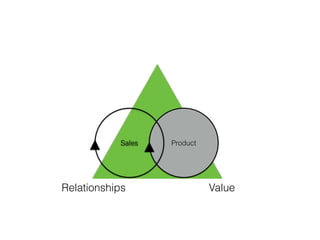 ProductSales
Relationships Value
 