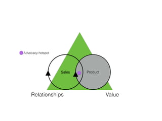 ProductSales
Relationships Value
Advocacy hotspot
 