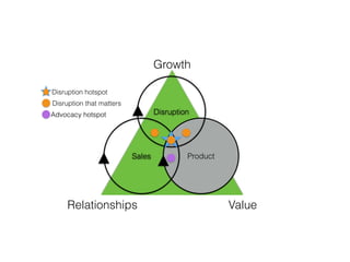 Product
Disruption
Sales
Growth
Relationships Value
Disruption that matters
Advocacy hotspot
Disruption hotspot
Advocacy hotspot
 