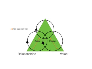 ProductSales
Relationships Value
Get now right first
 