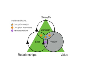 Product
Disruption
Sales
Growth
Relationships Value
Disruption that matters
Advocacy hotspot
Disruption hotspot
Advocacy hotspot
Invest in the future …
 