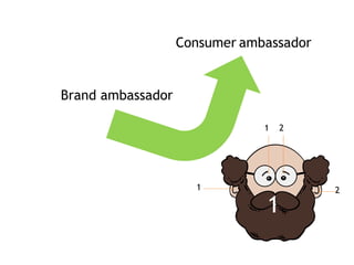 Brand ambassador
Consumer ambassador
1 2
1 2
1
 