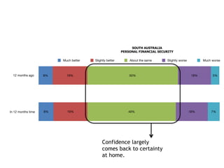 SOUTH AUSTRALIA
PERSONAL FINANCIAL SECURITY
12 months ago
In 12 months time 7%
5%
18%
18%
49%
50%
19%
19%
8%
8%
Much better Slightly better About the same Slightly worse Much worse
Confidence largely
comes back to certainty
at home.
 