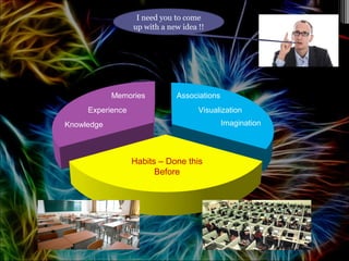 I need you to come
up with a new idea !!
Memories
Experience
Knowledge
Habits – Done this
Before
Visualization
Associations
Imagination
 