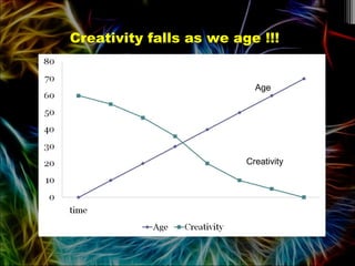 Age
Creativity
Creativity falls as we age !!!
 