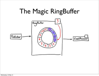 The Magic RingBuffer




Wednesday, 23 May 12
 