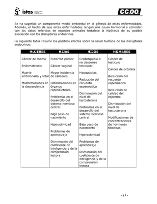 - 17 -
Se ha sugerido un componente medio ambiental en la génesis de estas enfermedades.
Además, el hecho de que estas enfermedades tengan una causa hormonal y coincidan
con los datos referidos en especies animales fortalece la hipótesis de su posible
asociación con los disruptores endocrinos.
La siguiente tabla resume los posibles efectos sobre la salud humana de los disruptores
endocrinos:
MUJERES HIJAS HIJOS HOMBRES
Cáncer de mama
Endometriosis
Muerte
embrionaria y fetal
Malformaciones en
la descendencia
Pubertad precoz
Cáncer vaginal
Mayor incidencia
de cánceres.
Deformaciones en
órganos
reproductores.
Problemas en el
desarrollo del
sistema nervioso
central
Bajo peso de
nacimiento
Hiperactividad
Problemas de
aprendizaje
Disminución del
coeficiente de
inteligencia y de la
comprensión
lectora
Criptorquidia o
no descenso
testicular.
Hipospadias
Reducción del
recuento
espermático
Disminución del
nivel de
testosterona
Problemas en el
desarrollo del
sistema nervioso
central
Bajo peso de
nacimiento
Hiperactividad
Problemas de
aprendizaje
Disminución del
coeficiente de
inteligencia y de la
comprensión
lectora
Cáncer de
testículo
Cáncer de próstata
Reducción del
recuento
espermático
Reducción de
calidad del
esperma
Disminución del
nivel de
testosterona
Modificaciones de
concentraciones
de hormonas
tiroideas
 