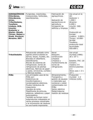 - 22 -
AGROQUÍMICOS
Chlordanos,
Chlordecone,
mirex,
Trifenilestano,
Toxafeno.
Lindano, HCB.
Linurón.
Acetoclor y
Alaclor. Maneb,
Thiram, Metam y
Zineb. Vinclocin.
Atrazina. DDT.
Fungicidas, insecticidas,
moluscocidas, herbicidas,
desinfectantes.
Fabricación de
agroquímicos.
Aplicación de
agroquímicos en
agricultura,
fumigación de
edificios y limpieza.
Uso anual en la
UE:
Acetoclor <
1.000 t
Atrazina:
6.000 t.
Linurón: 500-
1.000 t.
Producción en
Europa:
Lindano: 3.000 t.
Thiram: 10.000-
50.000
Toxafeno:
producción total
acumulada:
450.000 t.
Tributilestaño
Moluscocida utilizado como
agente antiincrustante en
barcos, boyas, muelles, etc.
Biocidas en albañilería.
Desinfectante.
Biocida de sistemas de
refrigeración, torres de
refrigeración de plantas
eléctricas, fábricas de papel
y pasta, cerveceras, curtidos
y fábricas textiles.
Naval
Pesquero
Construcción
Limpieza
Limpieza y
mantenimiento de
torres de
refrigeración.
Uso anual
mundial (1980):
30 x 103
t :
Estabiliz. PVC :20
Conserv.
madera:3-4
Antiincrustantes:
2-3
Otros usos < 2 x
103
t
PCBs Los principales usos de los
PCBs son:
Dieléctricos de
transformadores y
condensadores eléctricos.
Fluidos hidráulicos de
maquinaria.
Líquidos de corte.
Plastificante de pinturas,
plásticos, selladores y papel
autocopiativo.
También se forman como
subproductos indeseados en
varios procesos industriales
y la incineración de residuos
es una fuente importante.
Almacenamiento,
Transporte y
gestión de equipos
y materiales que
contienen o están
contaminados con
PCBs:
Sector eléctrico
Metal/máquina
Gestión de residuos
Producción
mundial: 1-2
millones t/año.
 