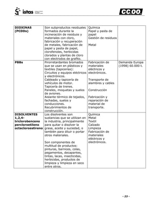 - 23 -
DIOXINAS
(PCDDs)
Son subproductos residuales
formados durante la
incineración de residuos y
materiales con cloro,
fabricación y recuperación
de metales, fabricación de
papel y pasta de papel,
clorofenoles, herbicidas
clorados y plantas de cloro
con electrodos de grafito.
Química
Papel y pasta de
papel
Gestión de residuos
Metal
PBBs Pirorretardantes bromados
que se usan en plásticos y
textiles (tapicerías):
Circuitos y equipos eléctricos
y electrónicos.
Cableado y tapicería de
vehículos de motor.
Tapicería de trenes.
Paneles, moquetas y suelos
de aviones.
Aislante térmico de tejados,
fachadas, suelos y
conducciones.
Recubrimientos de
construcción.
Fabricación de
materiales
eléctricos y
electrónicos.
Transporte de
alambres y cables
Construcción
Fabricación y
reparación de
material de
transporte.
Demanda Europa
(1998) 60.000 t.
DISOLVENTES
1,2,4-
triclorobenceno
percloroetileno
octacloroestireno
Los disolventes son
sustancias que se utilizan en
la industria, principalmente
para quitar o disolver la
grasa, aceite y suciedad, o
también para diluir o portar
otros materiales.
Son componentes de
multitud de productos:
pinturas, barnices, colas,
pegamentos, decapantes,
tintas, lacas, insecticidas,
herbicidas, productos de
limpieza y limpieza en seco
entre otros.
Química
Metal
Textil
Calzado
Limpieza
Fabricación de
materiales
eléctricos y
electrónicos.
 