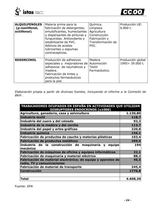 - 24 -
ALQUILFENOLES
(p-nonilfenol,
octilfenol)
Materia prima para la
fabricación de detergentes;
emulsificantes, humectantes
y dispersantes de pinturas y
funguicidas. Antioxidante y
estabilizante de PVC.
Aditivos de aceites
lubricantes y espumas
contraceptivas.
Química.
Limpieza
Agricultura
Construcción
Fabricación y
Transformación de
PVC.
Producción UE:
6.800 t.
RESORCINOL Producción de adhesivos
especiales y mejoradores de
adhesivos de neumáticos y
madera.
Fabricación de tintes y
productos farmacéuticos
para la piel.
Madera
Automoción
Textil
Farmacéutico.
Producción global
1995> 39.000 t.
Elaboración propia a partir de diversas fuentes, incluyendo el informe a la Comisión de
BKH .
TRABAJADORES OCUPADOS EN ESPAÑA EN ACTIVIDADES QUE UTILIZAN
DISRUPTORES ENDOCRINOS (x1000)
Agricultura, ganadería, caza y selvicultura 1.130,80
Industria textil 118,7
Industria del cuero y del calzado 92,2
Industria de la madera y del corcho 113,7
Industria del papel y artes gráficas 220,8
Industria química 156,1
Fabricación de productos de caucho y materias plásticas 103,4
Fabricación de productos metálicos 299,5
Industria de la construcción de maquinaria y equipo
mecánico
194
Fabricación de máquinas de oficina y equipos informáticos 22,1
Fabricación de maquinaria y material eléctrico 88,2
Fabricación de material electrónico; de equipo y aparatos de
radio, TV y comunicaciones
46,5
Fabricación de material de transporte 245,4
Construcción 1776,8
Total 4.608,20
Fuente: EPA
 